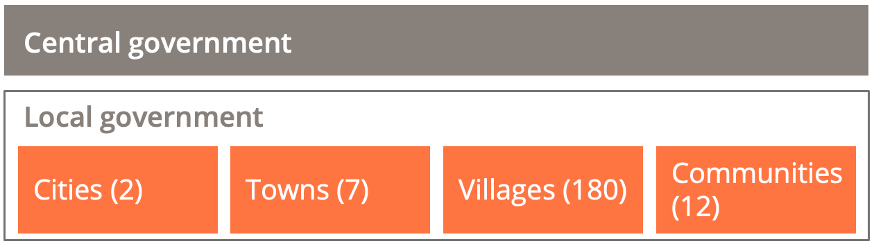 One tier of central government and one tier of local government composed of cities; towns; villages and communities.