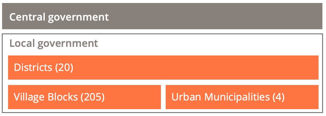 One tier of central government and two tiers of local government: districts and village blocs or urban municipalities.