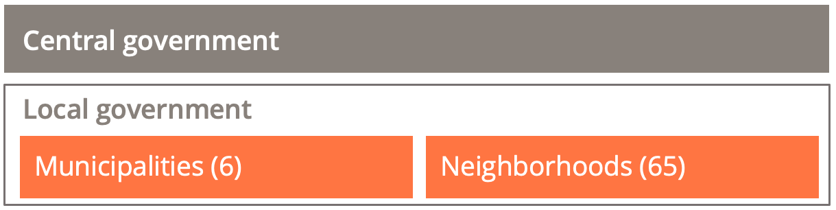 One tier of central government and one tier of local government composed of municipalities and neighborhoods.