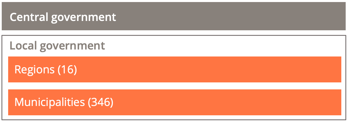 One tier of central government and two tiers of local government: regions and municipalities.