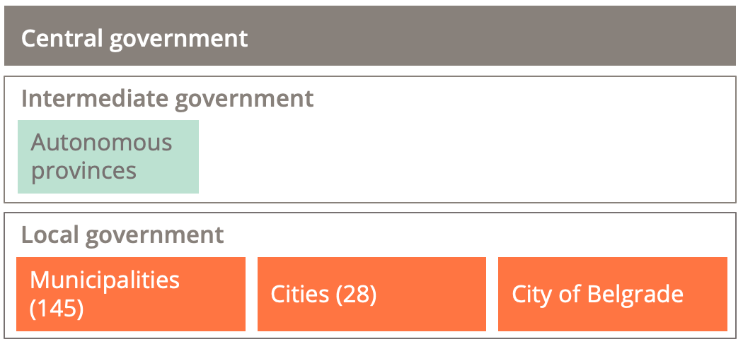 One tier of central government, one tier of partial intermediate government composed of Autonomous provinces and one tier of local government composed of municipalities, cities and the city of Belgrade.