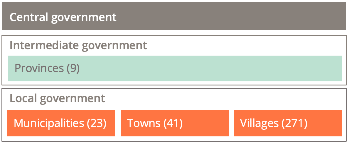 One tier of central government, one tier of intermediate government (provinces) and one tier of local government composed of villages, municipalities and towns.