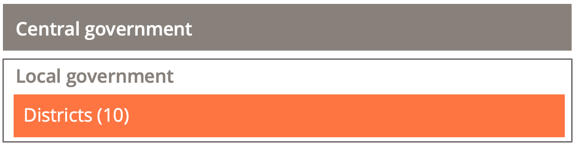 One tier of central government and one tier of local government composed of districts.