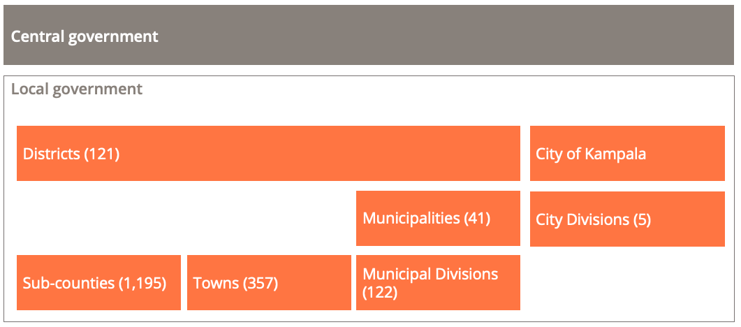 one tier of central government and two or three tiers of local government: 1. Districts or the City of Kimpala. 2. Municipalities (partial under districts) and city divisions (under city of Kimpala); 3. Sub counties, towns (under districts) or municipal divisions (under municipalities).