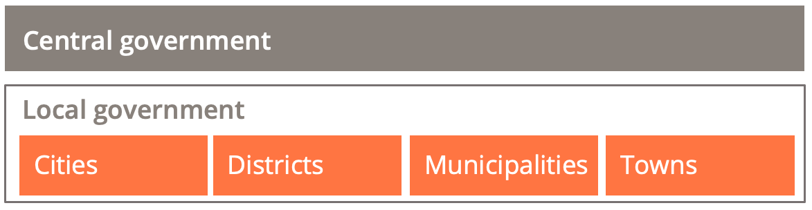 One tier of central government and one tier of local government composed of cities, towns, districts and municipalities.