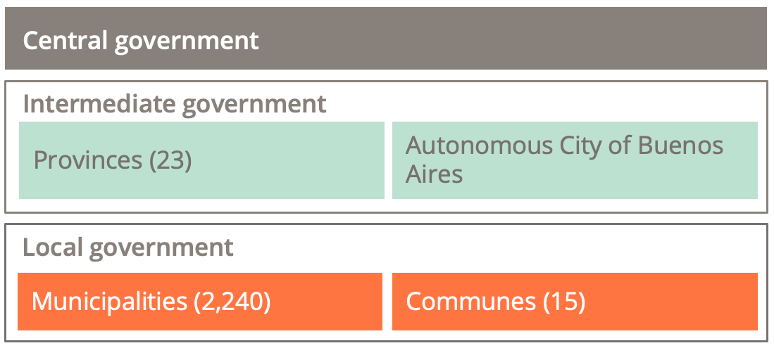 One tier of central government, one tier of intermediate government composed of provinces/the autonomous city of Buenos aires and one tier of local government composed of municipalities and communes in the Autonomous City of Buenos Aires.