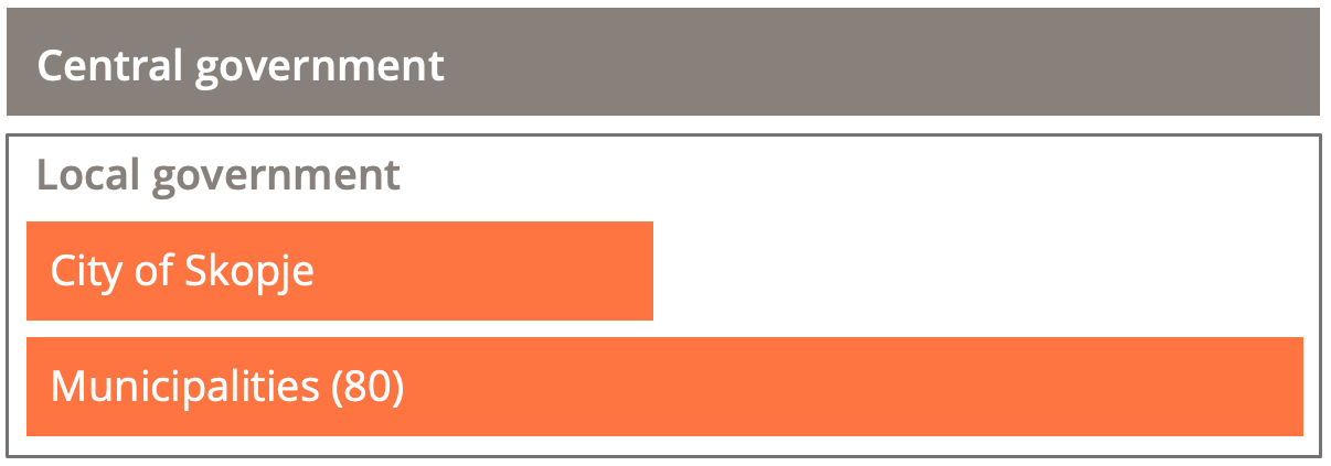 One tier of central government and one or two tiers of local government: the City of Skopje and a lower level of municipalities.