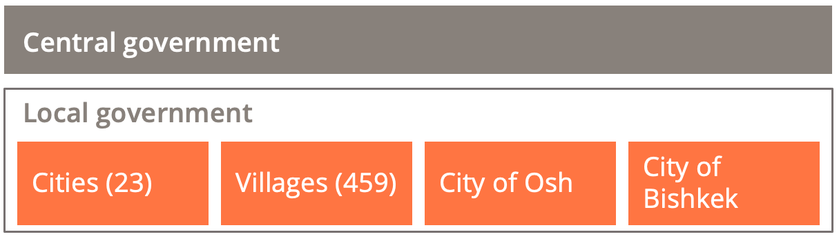 One tier of central government and one tier of local government.