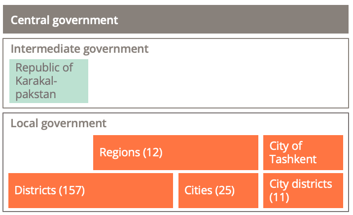 One tier of central government, one tier of partial intermediate government and two tiers of local government.