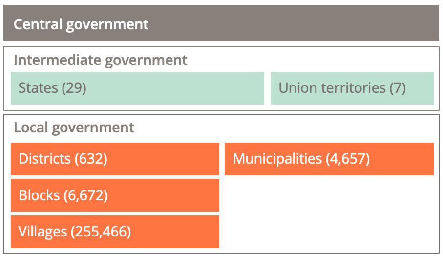 One tier of central government, one tier of intermediate government, and one of three tiers of local government.