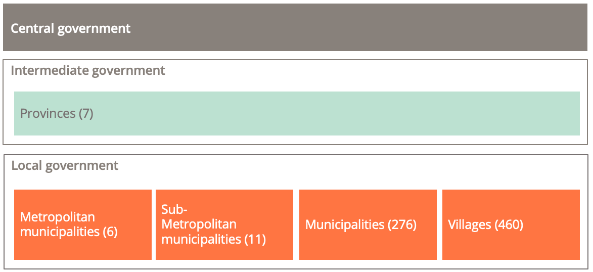 One tier of central government, one tier of intermediate government and one tier of local government.