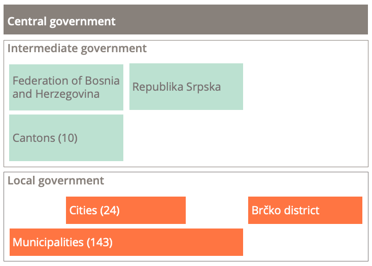 One tier of central government, one or two tiers of partial intermediate government (the Federation of Bosnia and Herzegovina, with Cantons below it and the Republika Srpska) and one or two tiers of local government: there are cities some cities in the Federation and the Republika, with municipalities as the lower tier. Directly under the central government, the Brčko District.