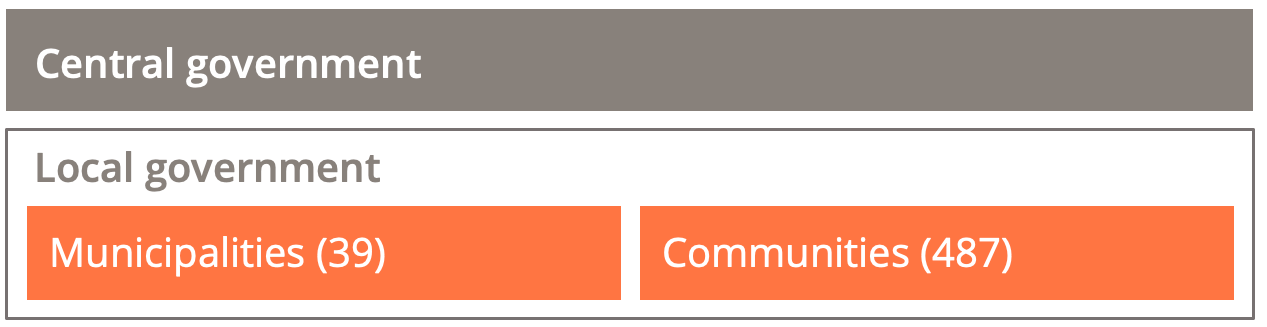 A tier of central government followed by one tier of local government: 39 municipalities and 487 communities.