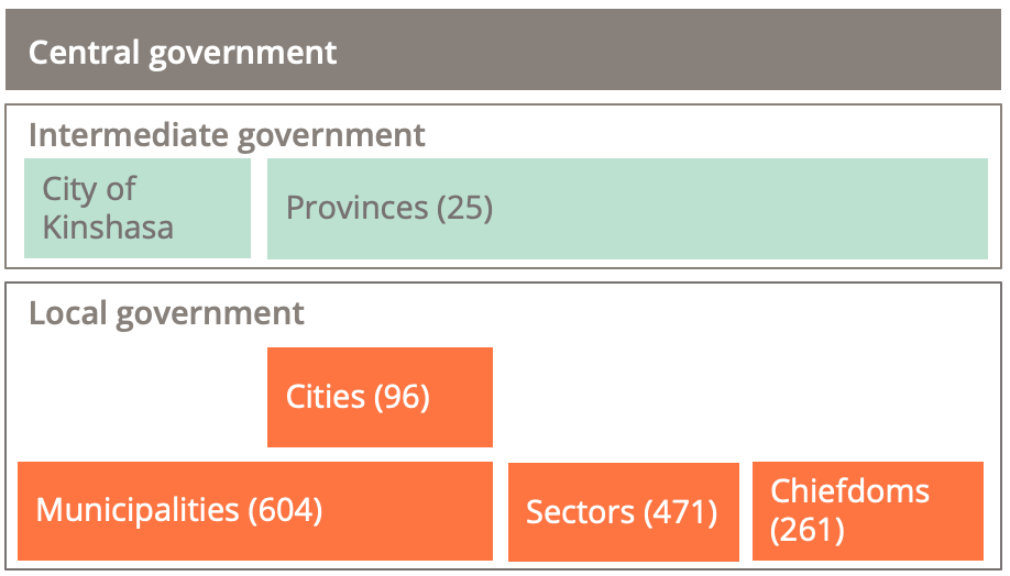 One tier of central government, one tier of intermediate government and one or two tiers of central government.