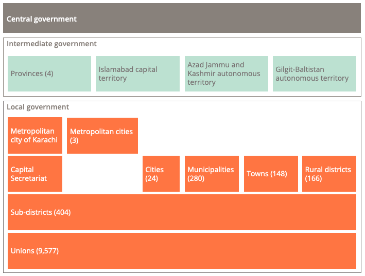 One tier of central government, one tier of intermediate government and three or four tiers of local government.