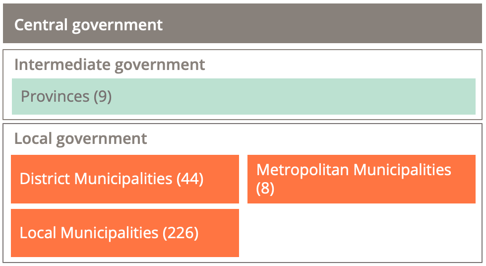 One tier of central government, one tier of intermediate government composed of provinces and one or two tiers of local government: metropolitan municipalities, or district municipalities and local municipalities.