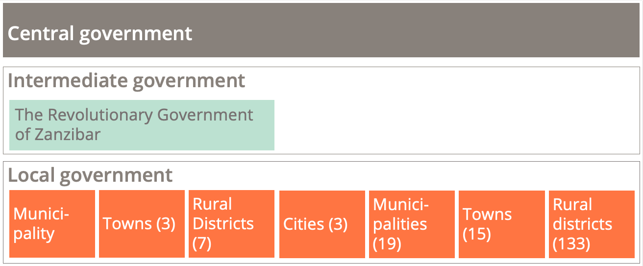 One tier of central government, one tier of intermediate government in Zanzibar and one tier of local government composed of cities; municipalities; towns and rural districts.