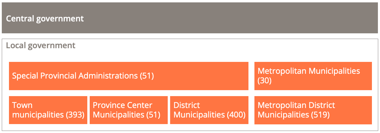 One tier of central government and two tiers of local government: Special province administrations and towns, province centers or district municipalities, or metropolitan municipalities and metropolitan district municipalities.