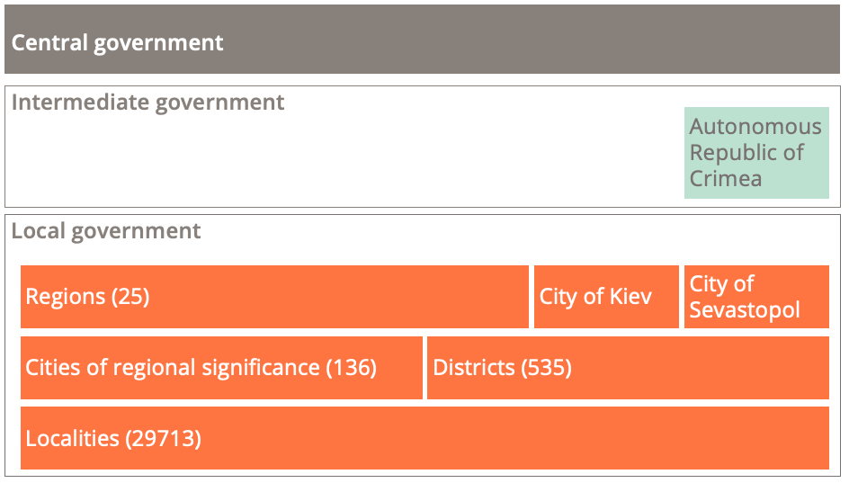 One tier of central government, one tier of partial intermediate local government and two tiers of local government.