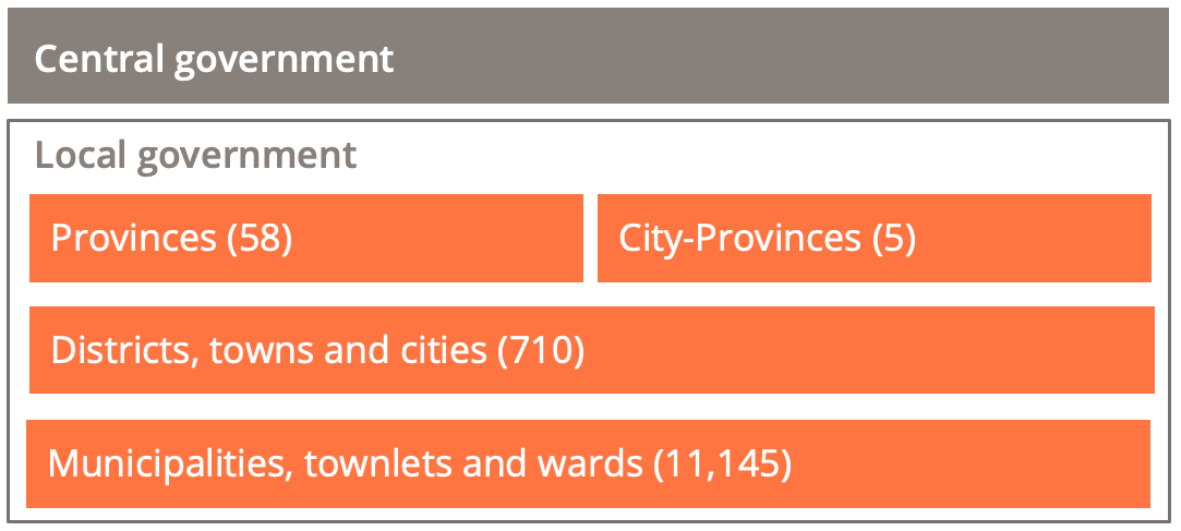 One tier of central government and three tiers of local government composed of provinces or city provinces; districts, towns and cities; municipalities, townlets and wards. 