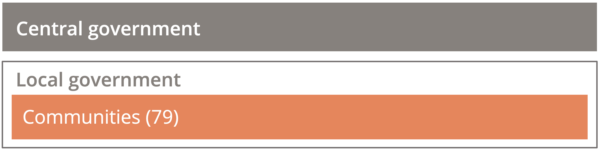 One tier of central government and one tier of local government composed of communities.