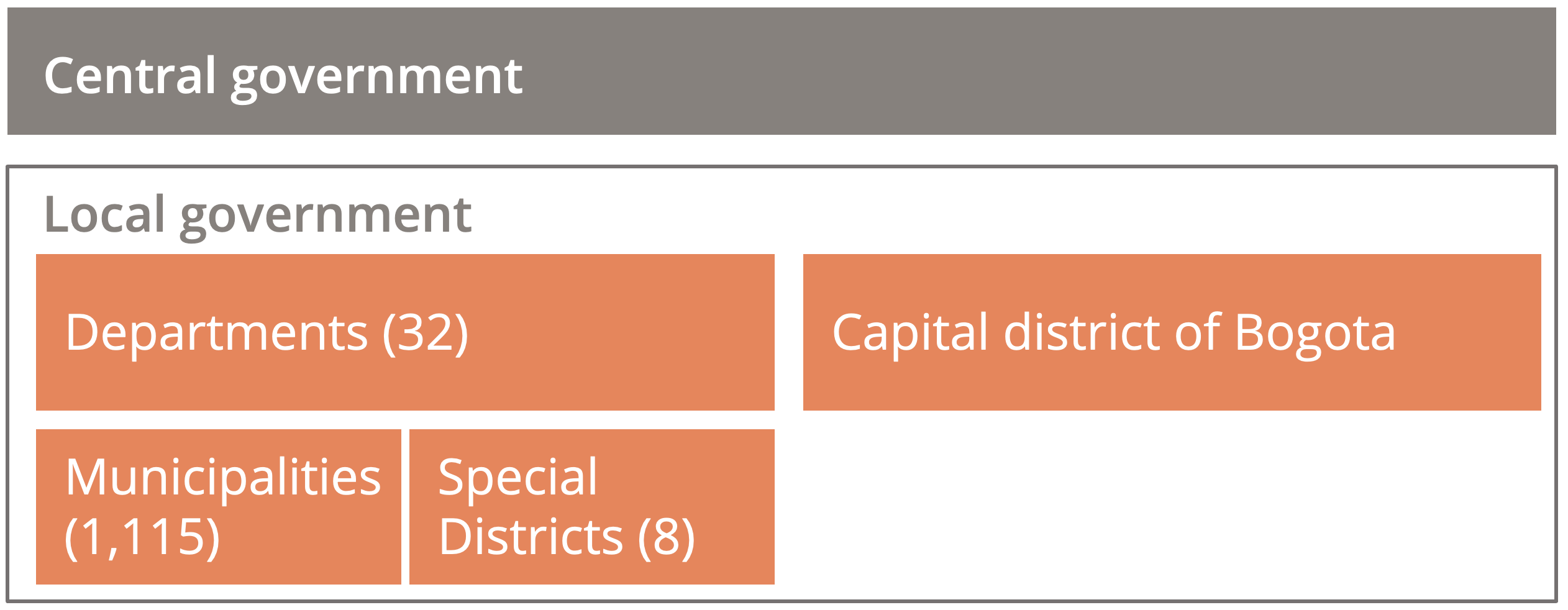 One tier of central government and one or two tiers of local government composed of Departments with below municipalities or special districts, and the capital city of Bogota.