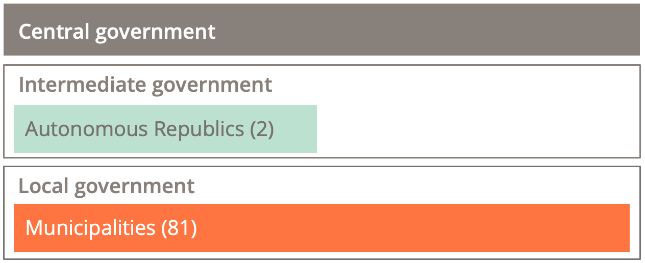 One tier of central government, one tier of partial intermediate government (Autonomous republics) and one tier of local government composed of municipalities.