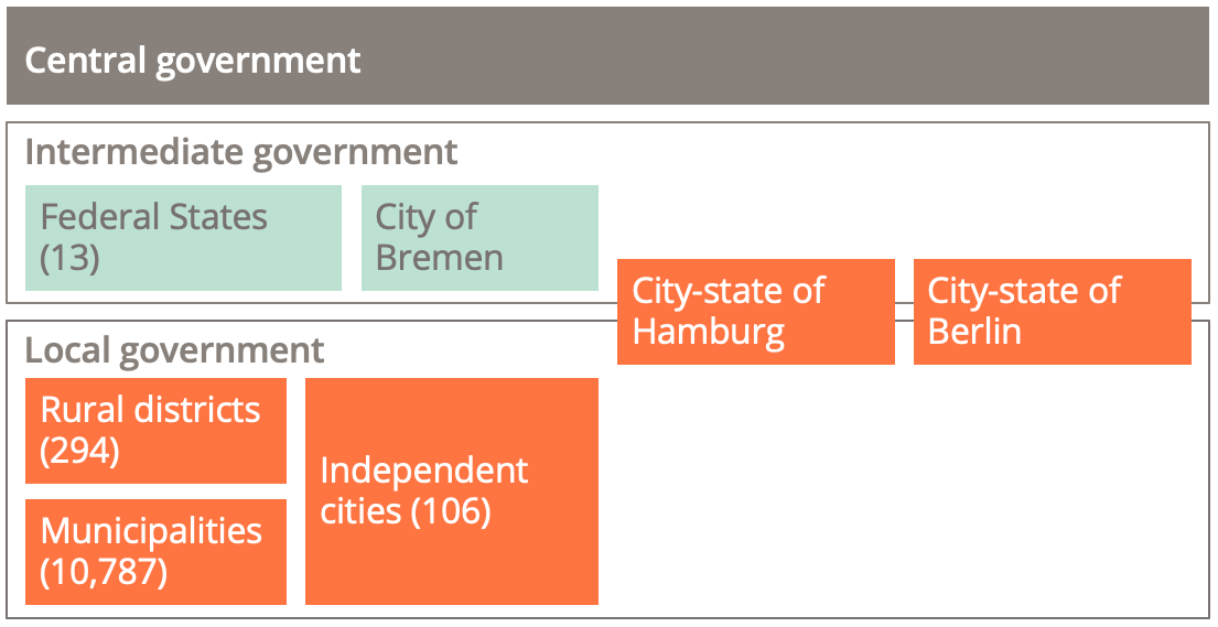 One tier of central government, one tier of intermediate government, one tier of intermediate/local government and one or two tiers of local government.