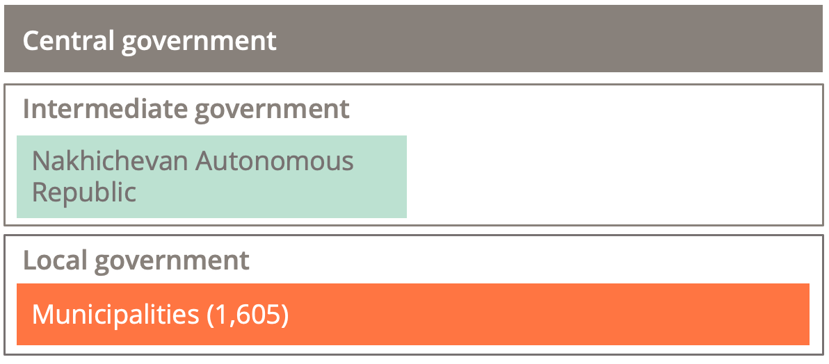 A tier of central government, followed by a tier of intermediate government (the Nakhichevan Autonomous Republic), followed by one tier of 1,607 municipalities).