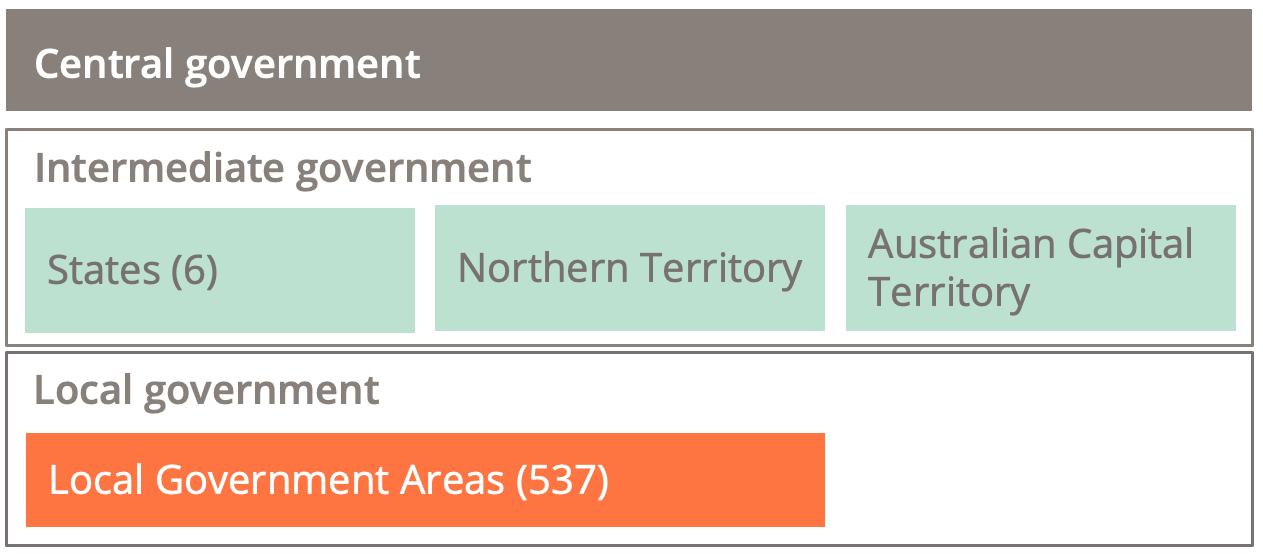 A tier of central government, one tier of three intermediate governments (states, northern territory and Australian capital territory) and one tier of local government for states and northern territory. There is no local government in the Australian Capital Territory.
