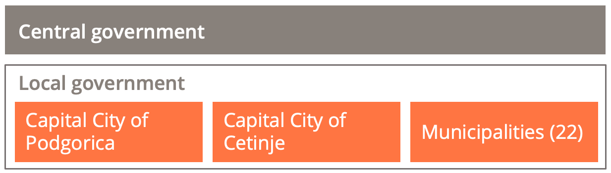 One tier of central government and one tier of local government composed of municipalities and the capital cities