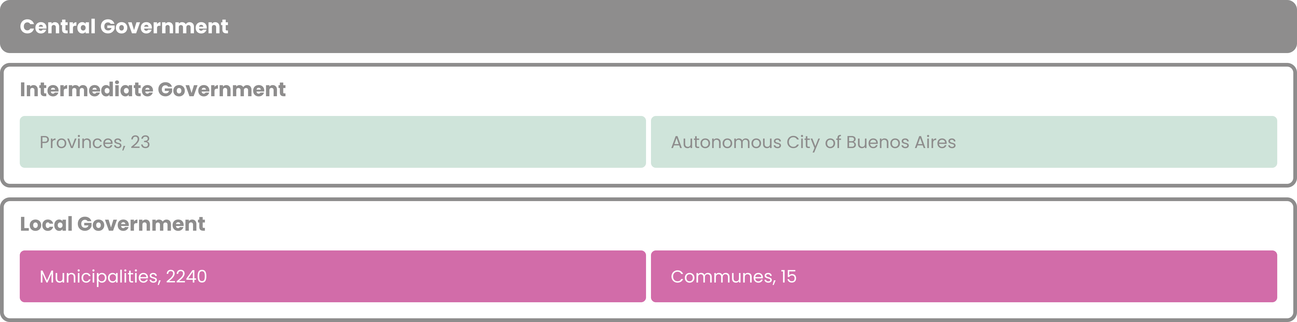 One tier of central government, one tier of intermediate government composed of provinces/the autonomous city of Buenos Aires and one tier of local government composed of municipalities and communes in the Autonomous City of Buenos Aires.