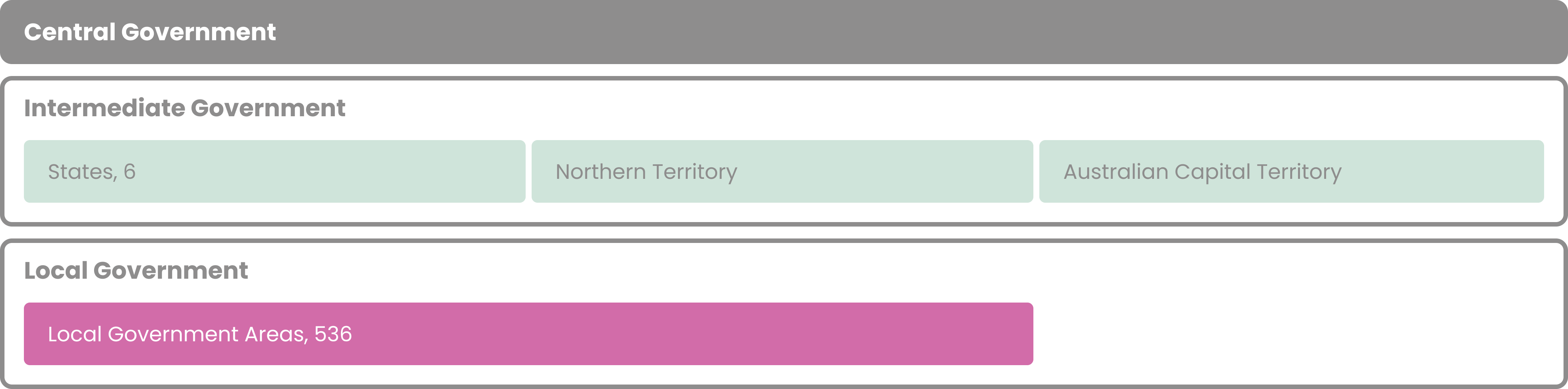 A tier of central government, one tier of three intermediate governments (states, Northern Territory and Australian Capital Territory) and one tier of local government for the states and the Northern Territory. There is no local government in the Australian Capital Territory.