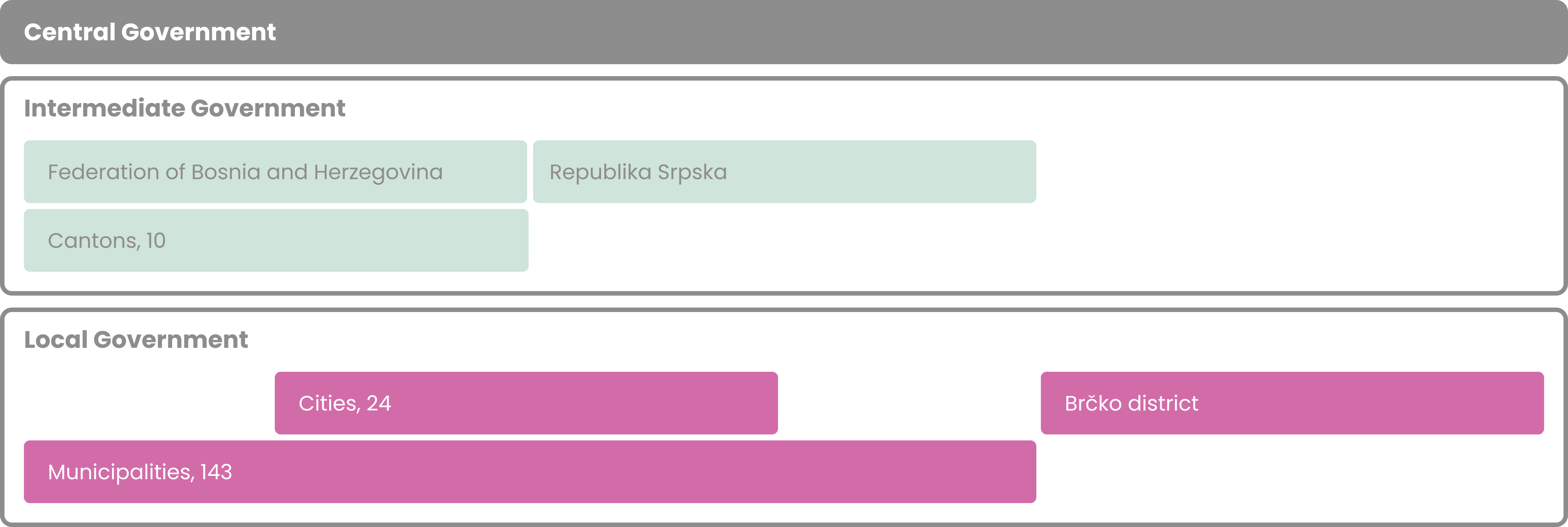 One tier of central government, one or two tiers of partial intermediate government (the Federation of Bosnia and Herzegovina, with Cantons below it and the Republika Srpska) and one or two tiers of local government: there are cities some cities in the Federation and the Republika, with municipalities as the lower tier. Directly under the central government, the Brčko District.