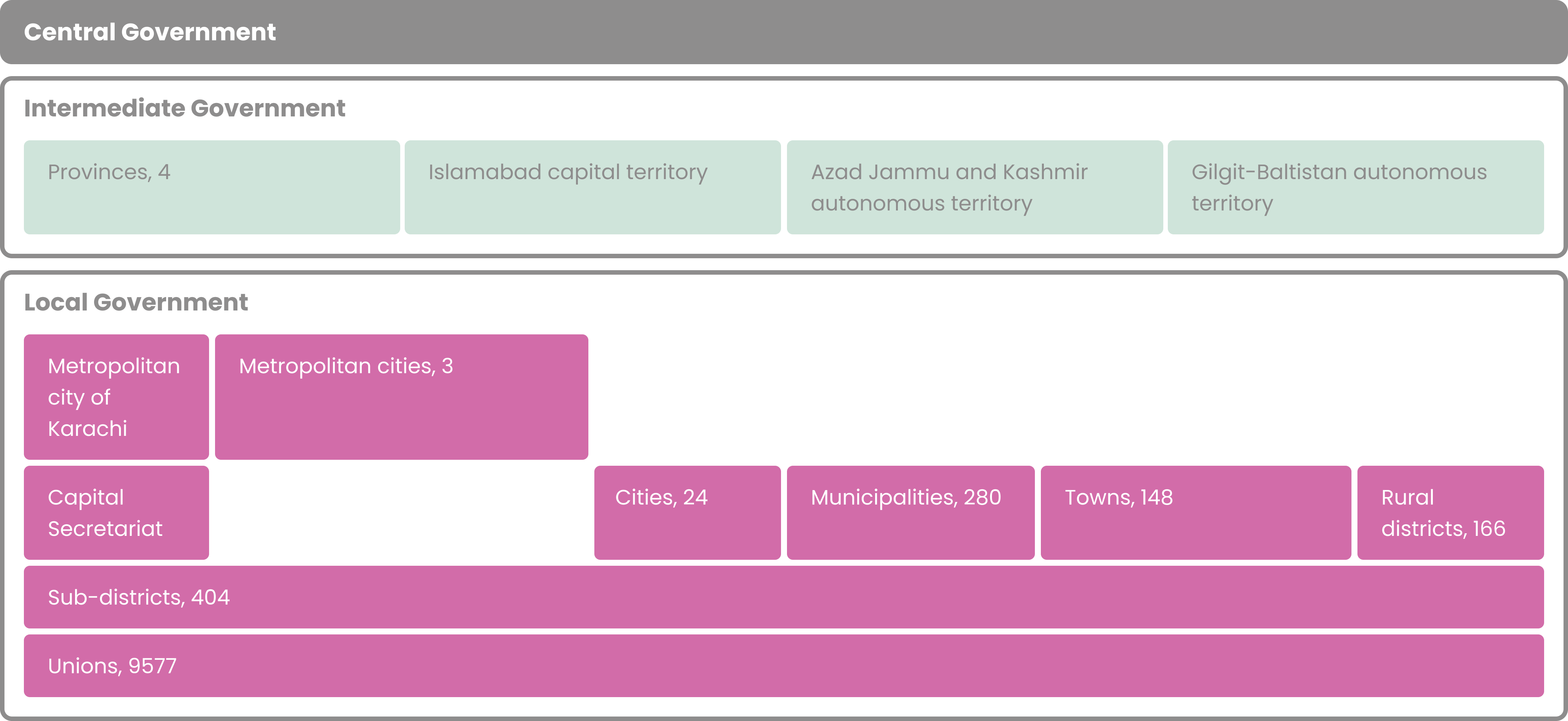 One tier of central government, one tier of intermediate government and three or four tiers of local government.