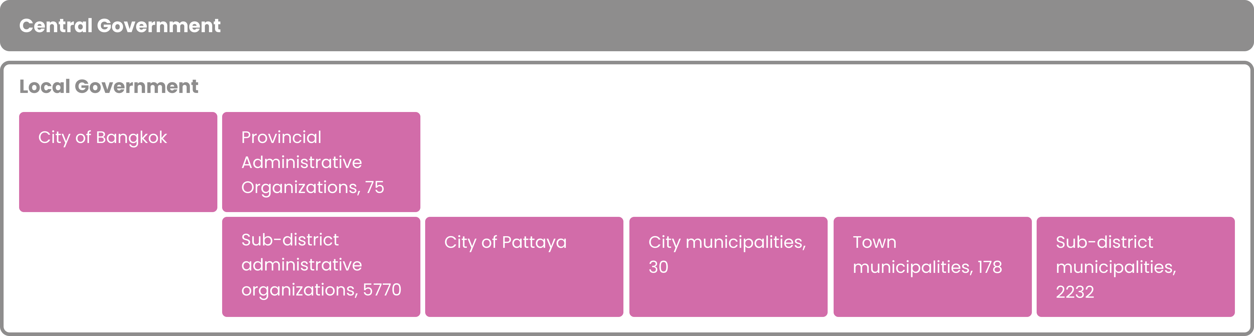 One tier of central government and one or two tiers of local government.