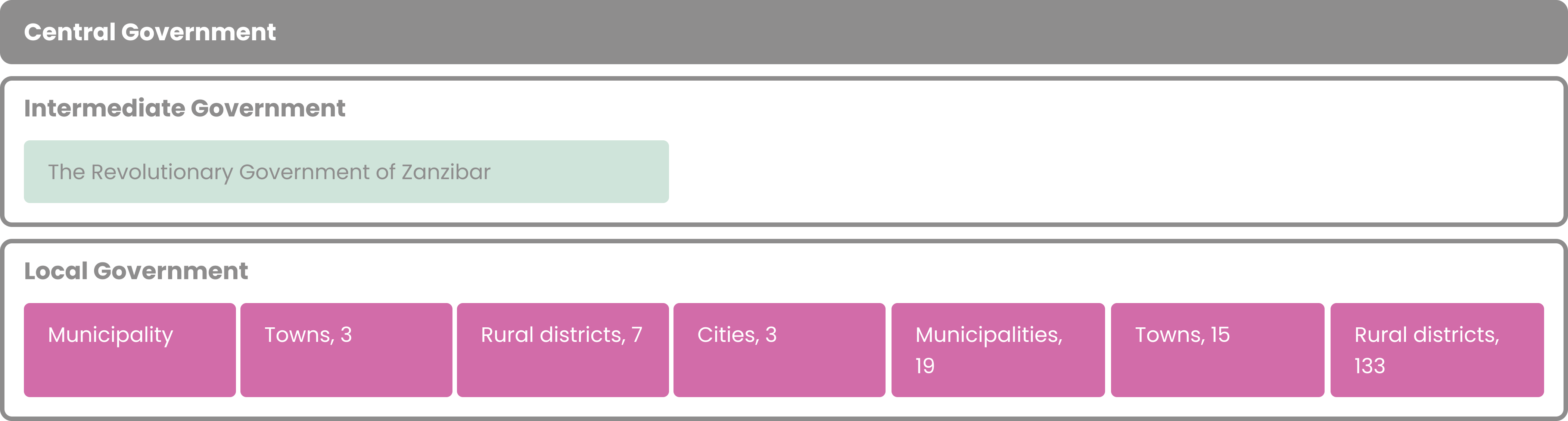 One tier of central government, one tier of intermediate government in Zanzibar and one tier of local government composed of cities; municipalities; towns and rural districts.