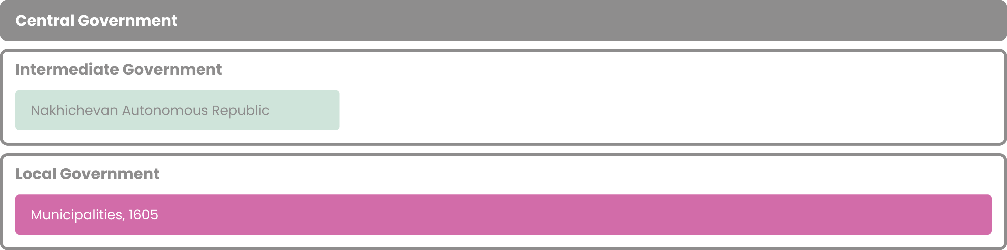 A tier of central government, followed by a tier of intermediate government (the Nakhichevan Autonomous Republic), followed by one tier of local government, comprising 1,607 municipalities.