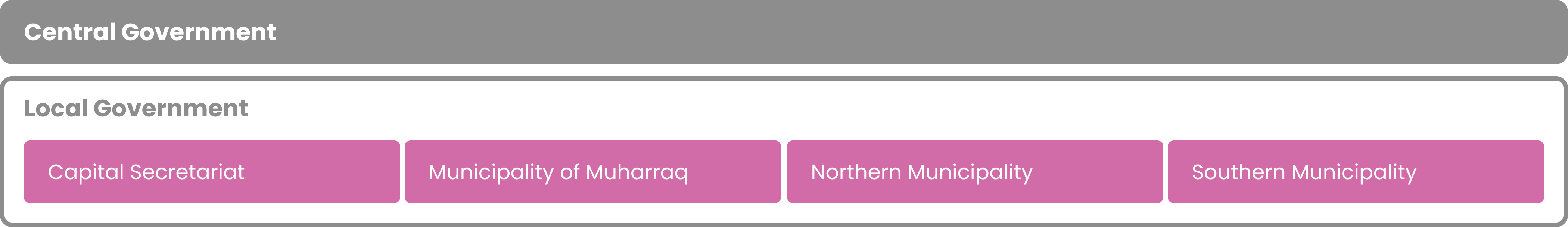 One tier of central government and one tier of local government composed of four elements: Capital Secretariat, Municipality of Muharraq, Northern Municipality and Southern Municipality.