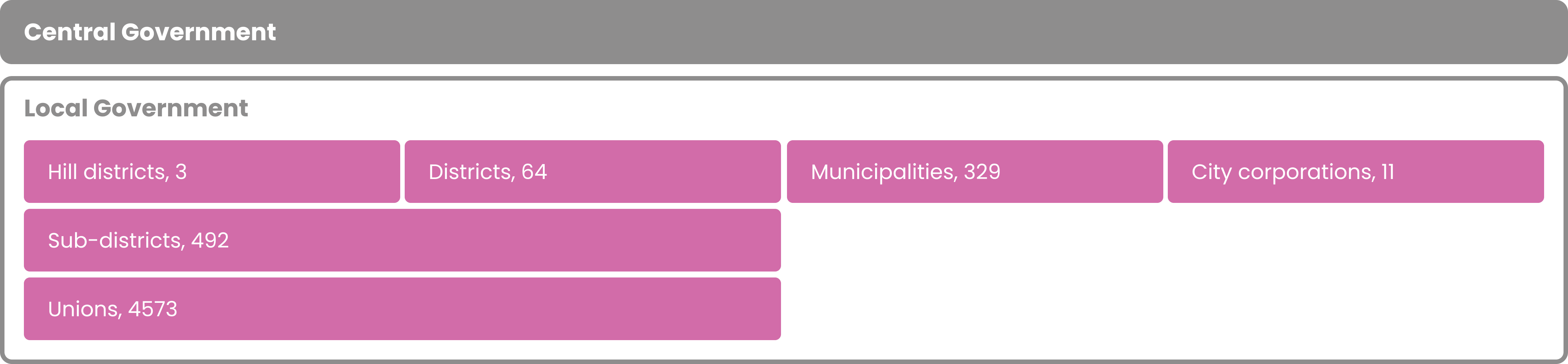 One tier of central government and one or three tiers of local government: single tier: municipalities and city corporations; three tiers: Hill Districts/Districts, subdistricts and unions.