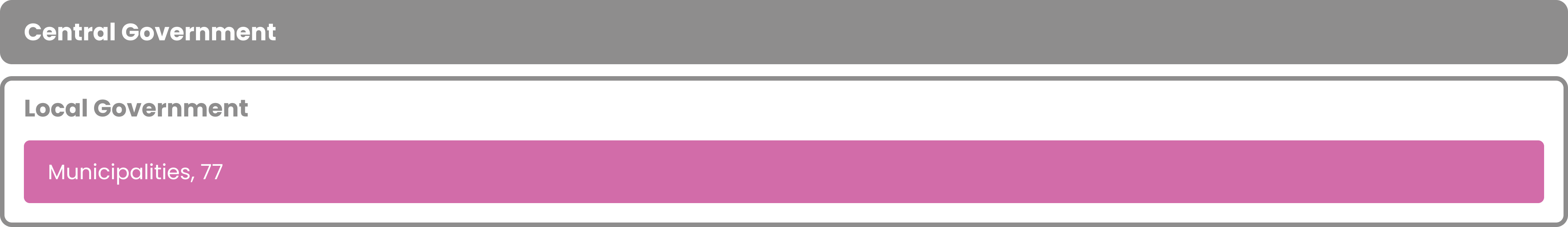 One tier of central government and one tier of local government (municipalities).
