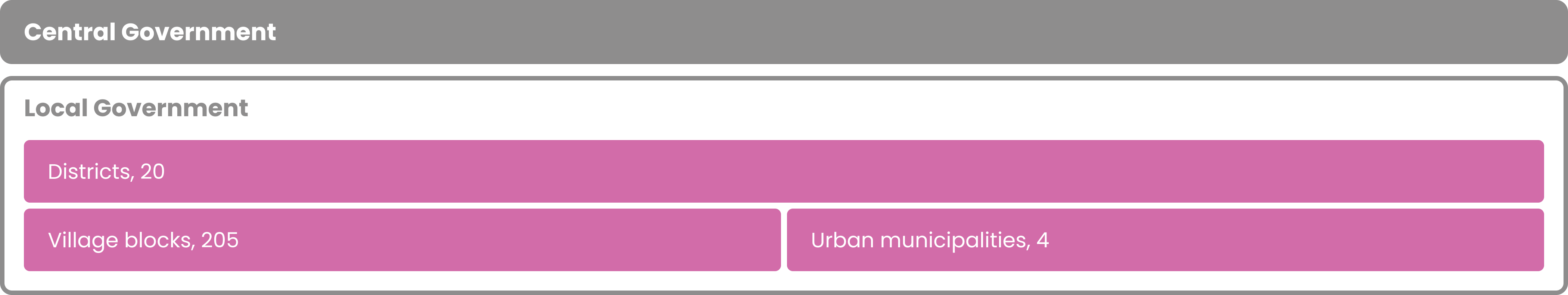 One tier of central government and two tiers of local government: districts and village blocks or urban municipalities.