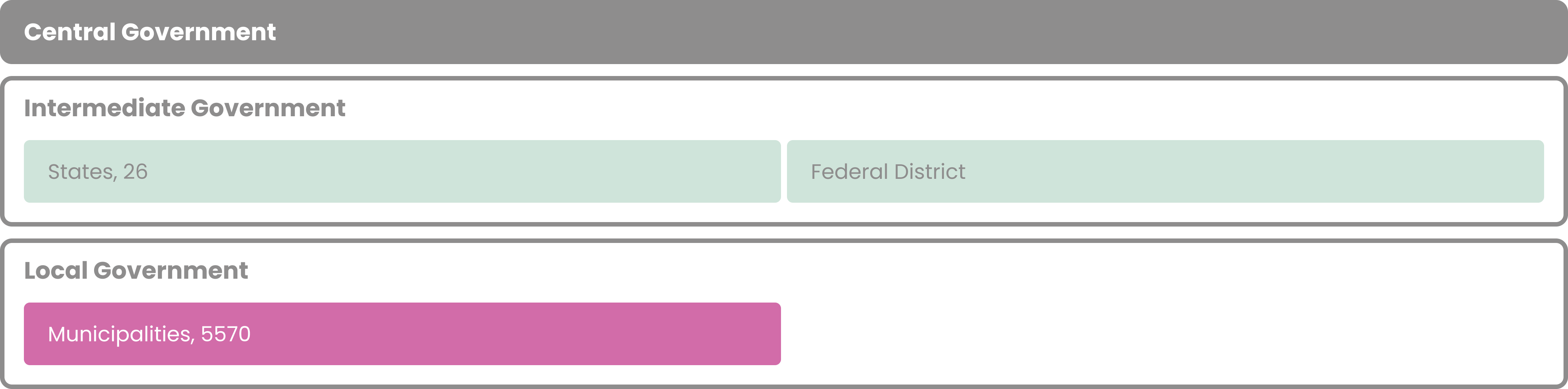 One tier of central government, one tier of intermediate government composed of states and the Federal District, and one tier of local government below the states.