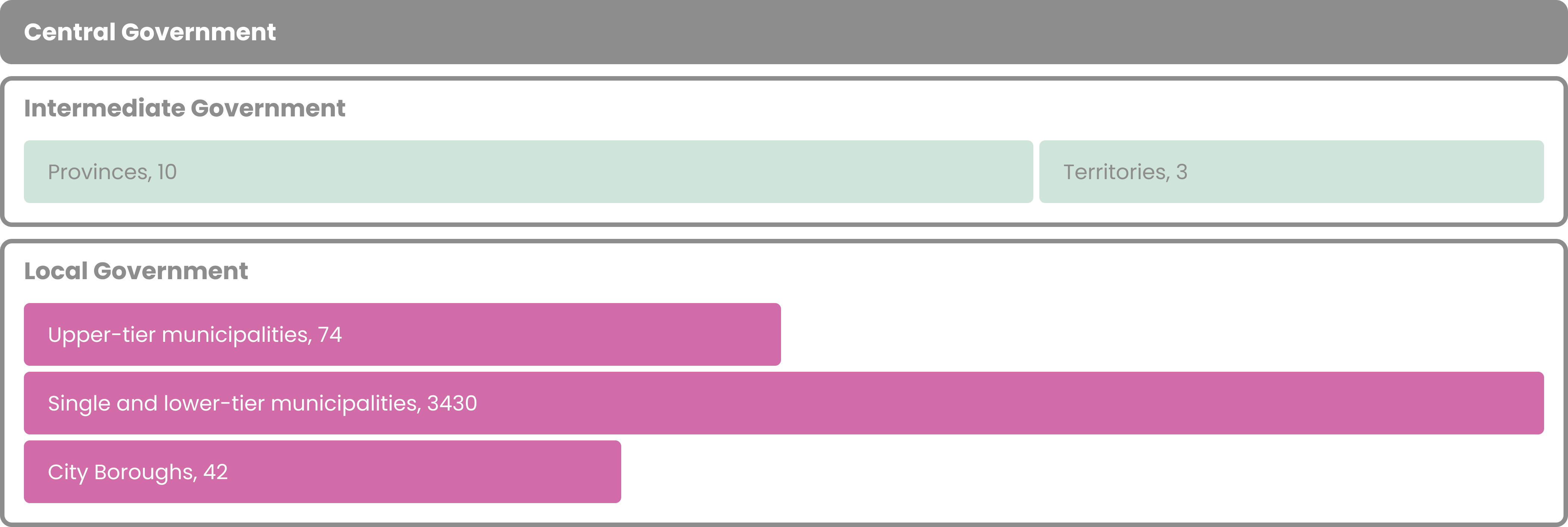 One tier of central government; one tier of intermediate government composed of provinces and territories; and one to three tiers of local government: municipalities, upper and lower tier municipalities or upper, lower municipalities and city boroughs in Quebec.