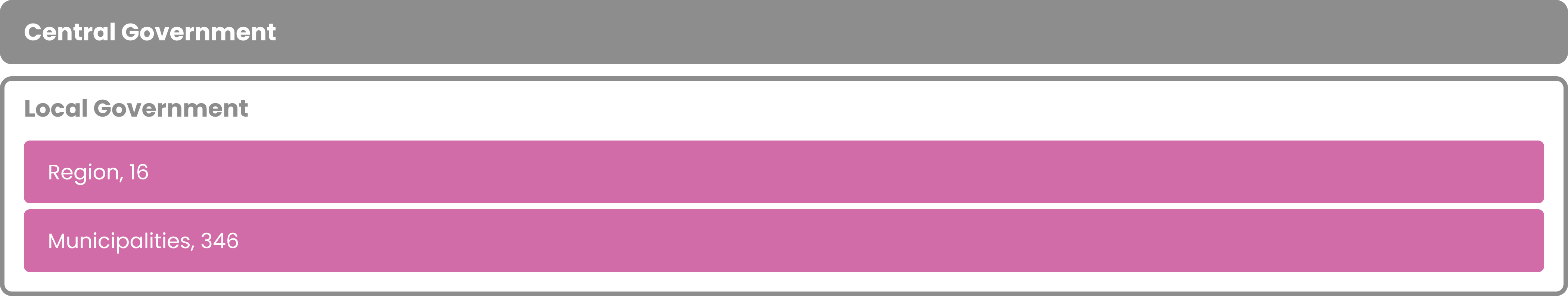 One tier of central government and two tiers of local government: regions and municipalities.
