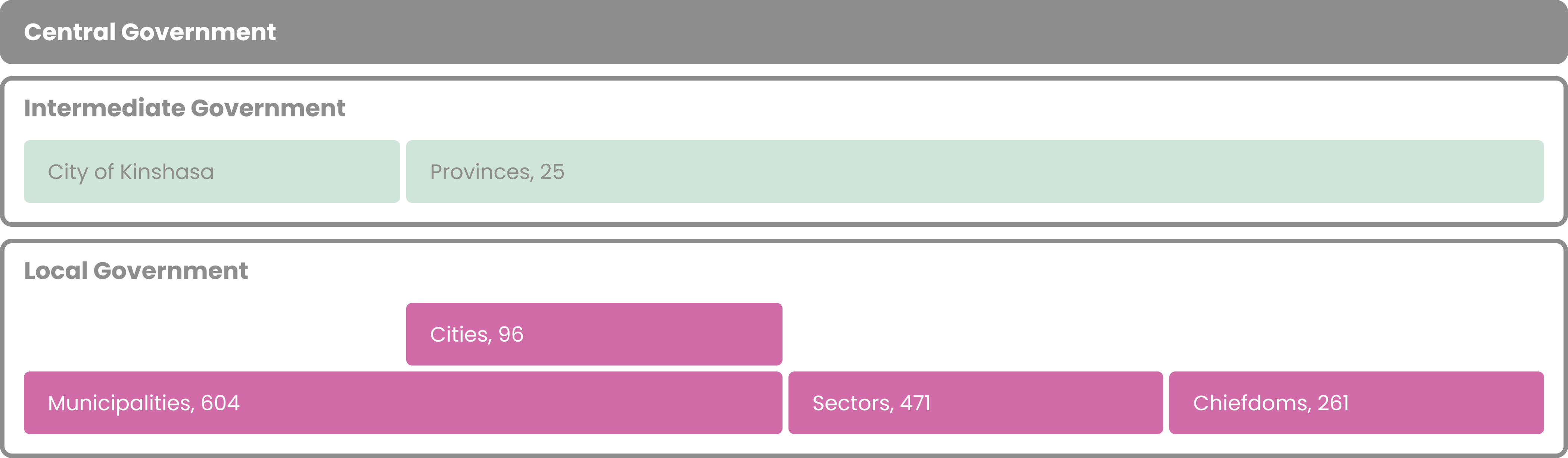 One tier of central government, one tier of intermediate government and one or two tiers of central government.
