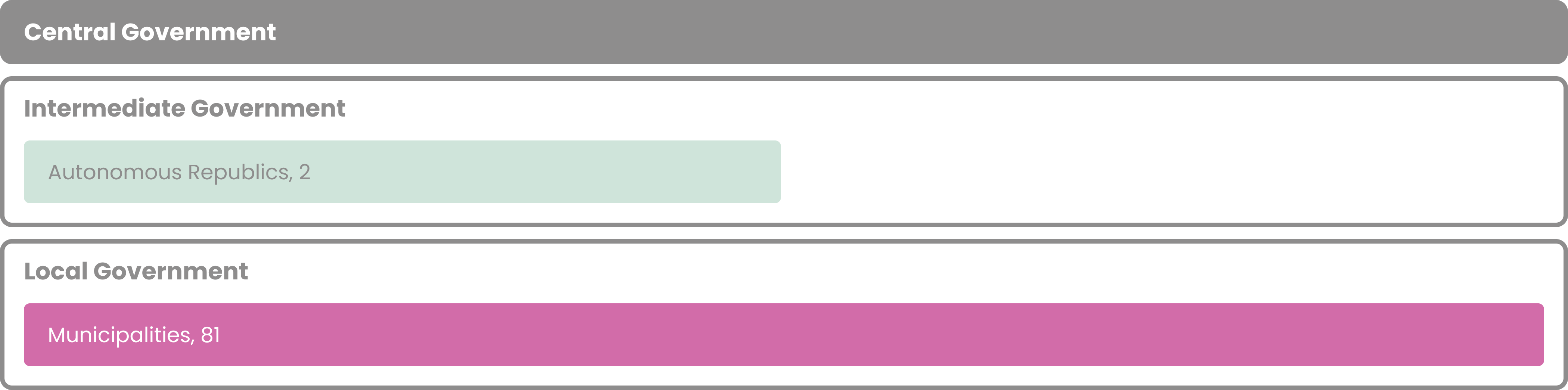 One tier of central government, one tier of partial intermediate government (Autonomous Republics) and one tier of local government composed of municipalities.