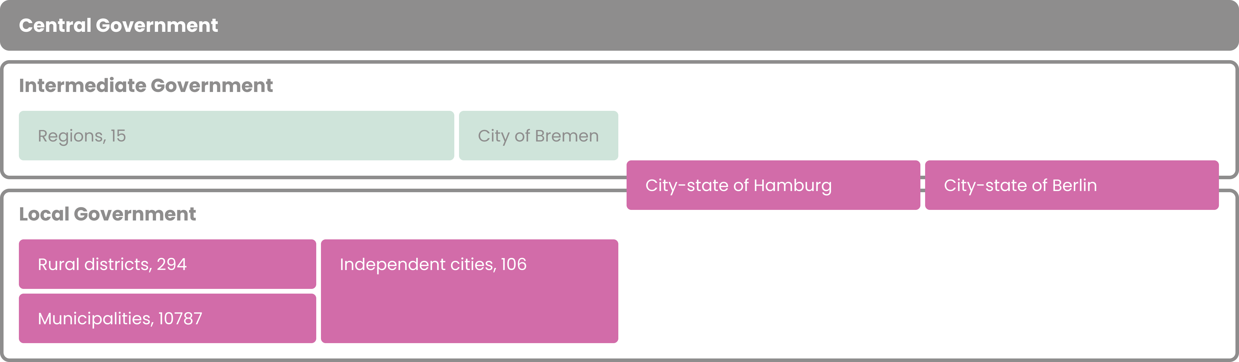 One tier of central government, one tier of intermediate government, one tier of intermediate/local government and one or two tiers of local government.