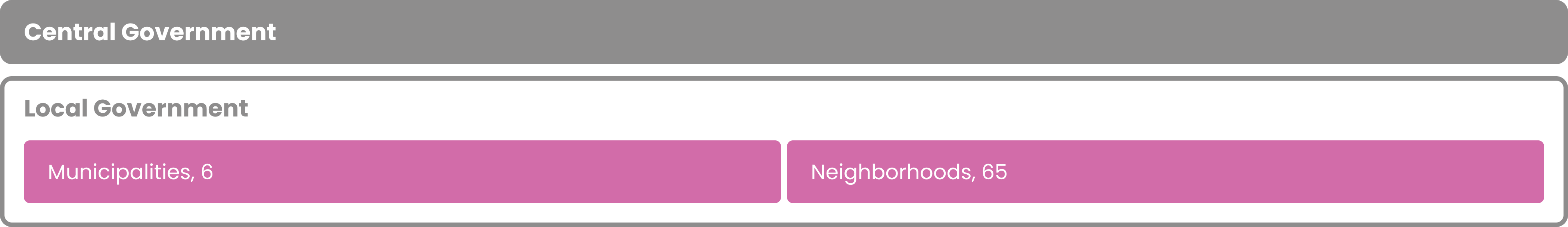 One tier of central government and one tier of local government composed of municipalities and neighborhoods.