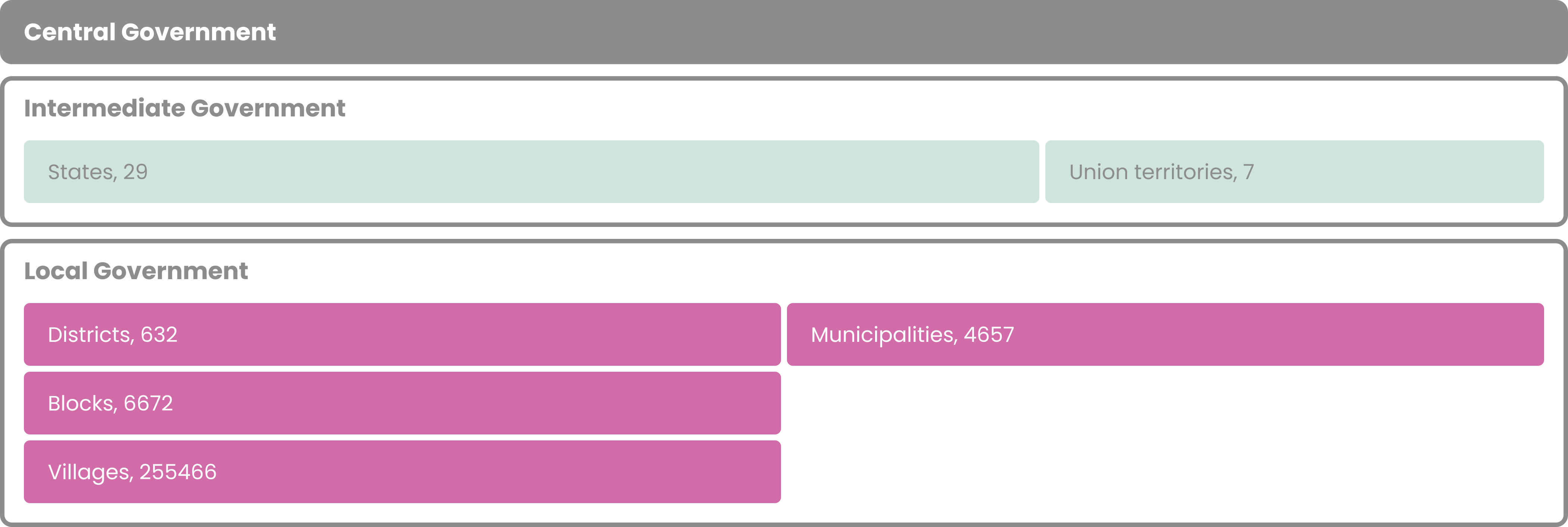 One tier of central government, one tier of intermediate government, and one or three tiers of local government.
